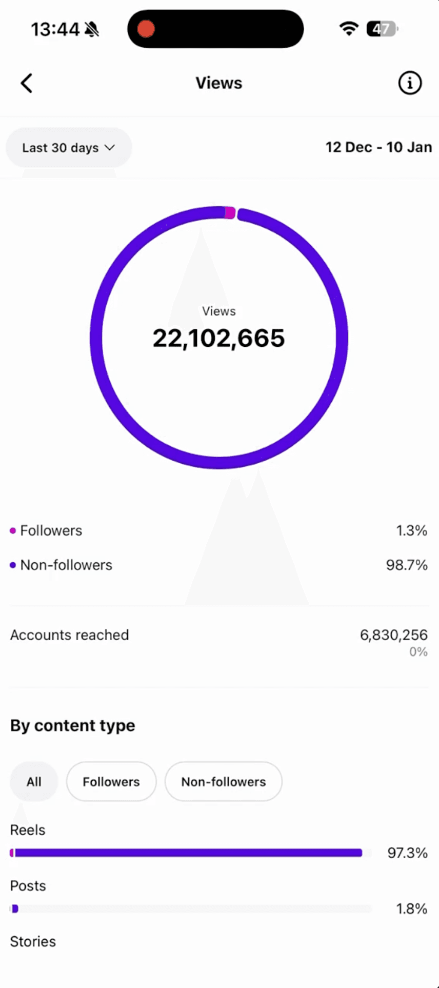 Statistiques Instagram affichant 22 102 665 vues en 30 jours