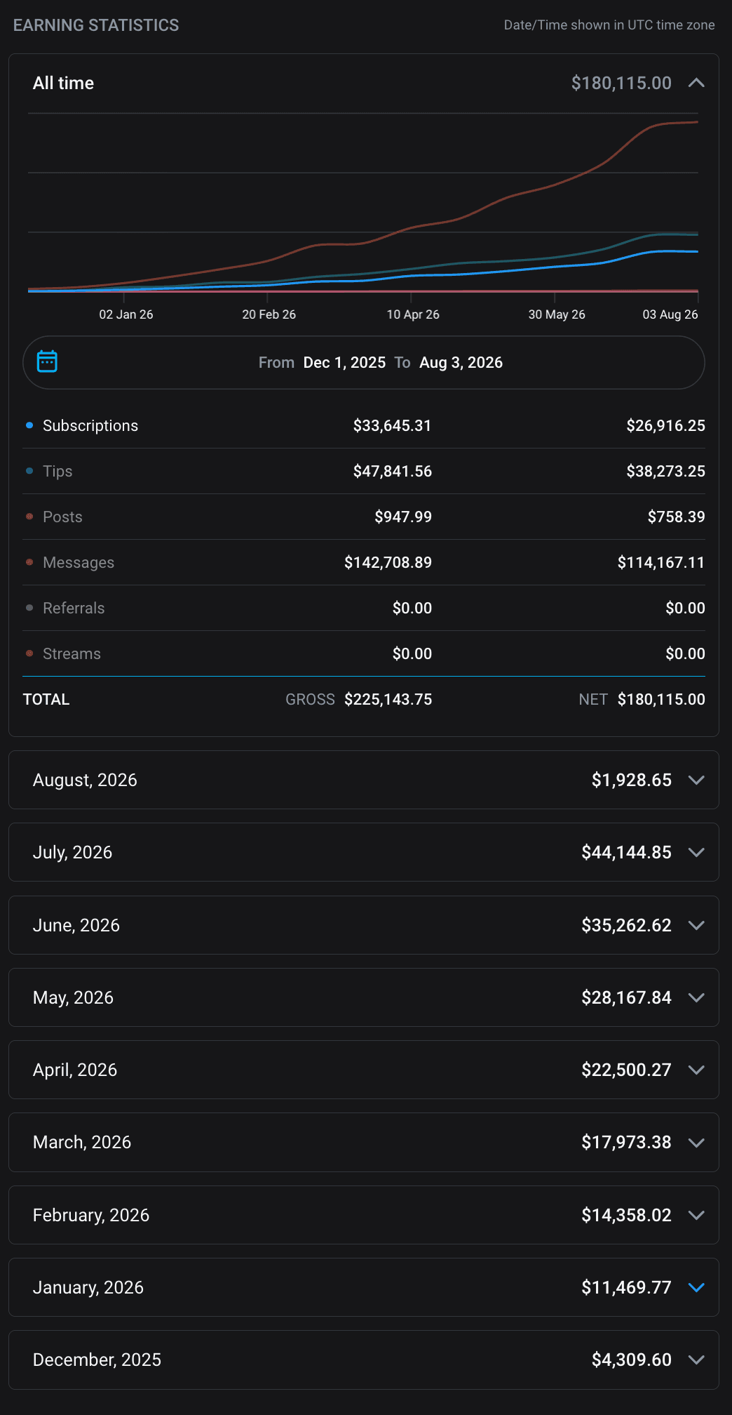 Historique OnlyFans des revenus nets mensuels de 4 309,60 $ en décembre 2025 à 44 144,85 $ en juillet 2026, 180 115 $ au total